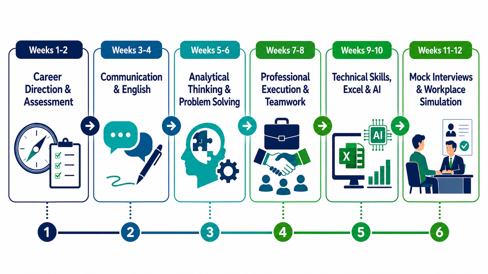 Twelve-week Campus2Career structured learning path